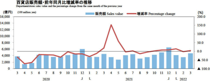 百貨店販売額・前年同月比増減率の推移