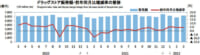 ドラッグストア／3月の売上高は4.5％増の6218億円（経産省調べ）