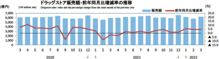 ドラッグストア販売額・前年同月比増減率の推移