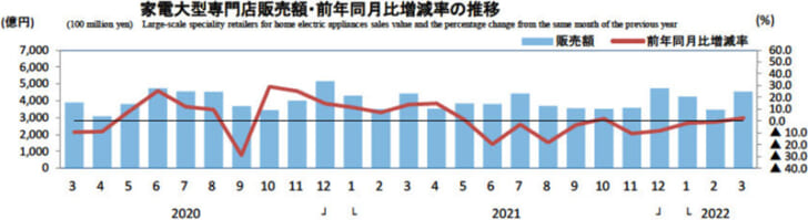 家電大型専門店販売額・前年同月比増減率の推移