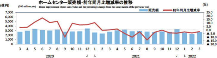 ホームセンター販売額・前年同月比増減率の推移