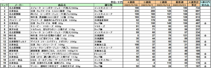 加工食品の新商品ランキング