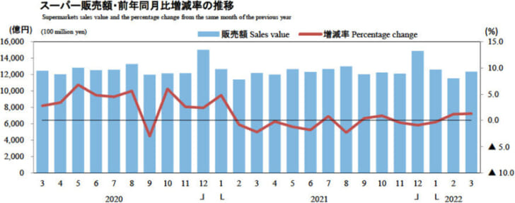 スーパー販売額・前年同月比増減率の推移