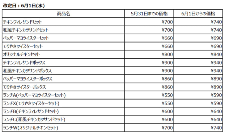 セットやボックスメニューを値上げ