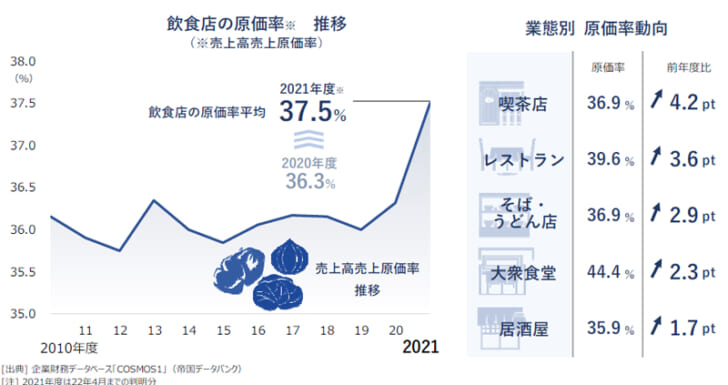 外食産業の原価率が急騰