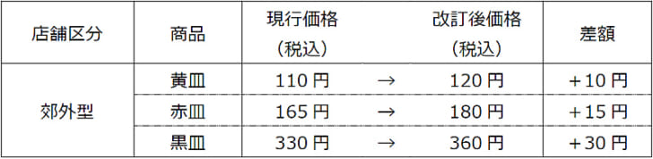 10月1日からの価格改定の概要