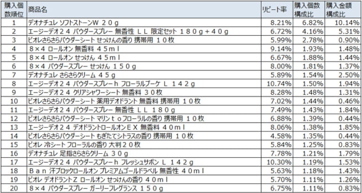 制汗防臭剤2022年2月～4月ランキング