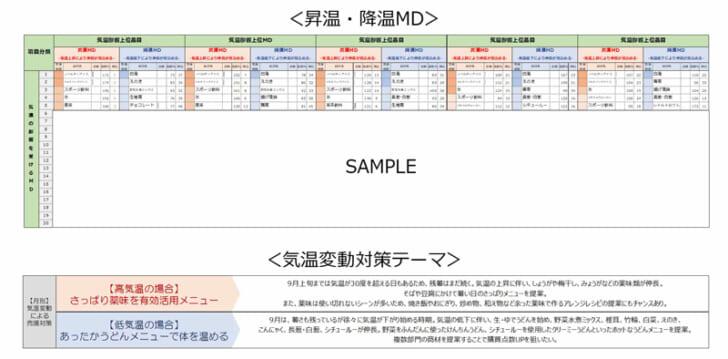 気温の影響を売れる「昇温・降温MD」を掲載