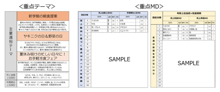 販売効率高めるテーマ・MDを掲載