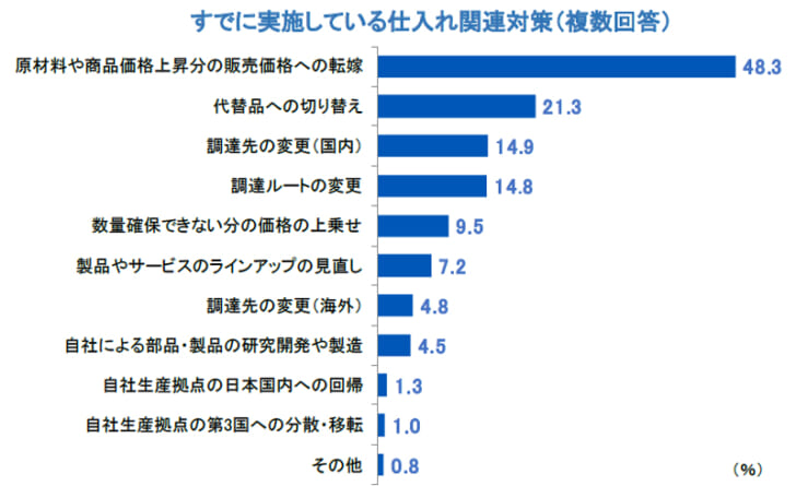 すでに実施している仕入れ関連対策