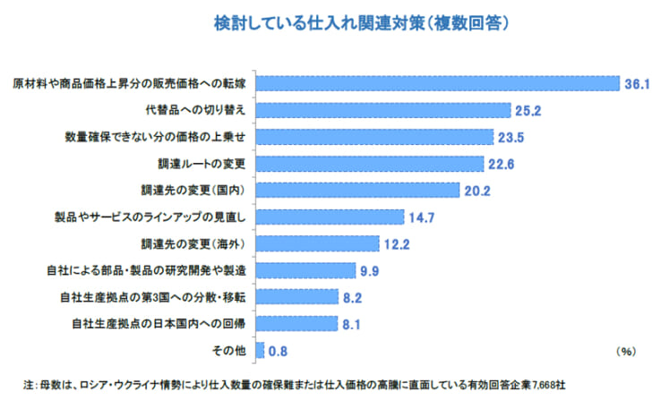 検討している仕入れ関連対策