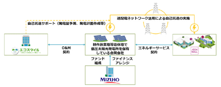 自己託送方式による再エネ活用の仕組み