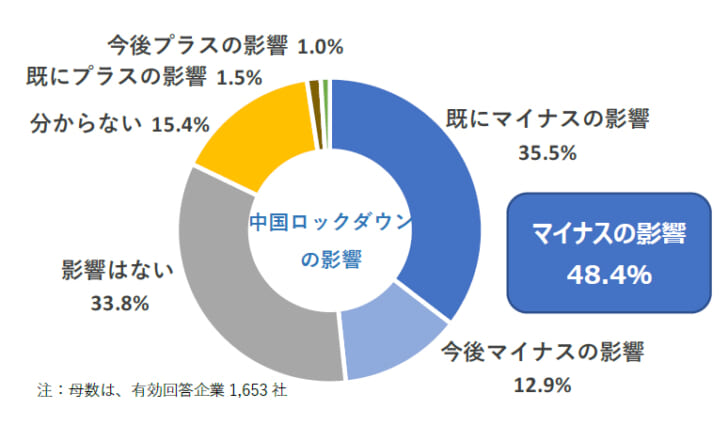 中国ロックダウンの影響広がる