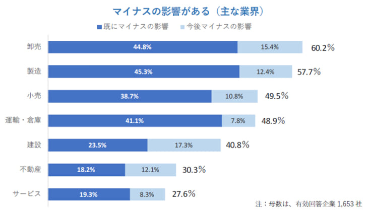 マイナスの影響のある主な業界