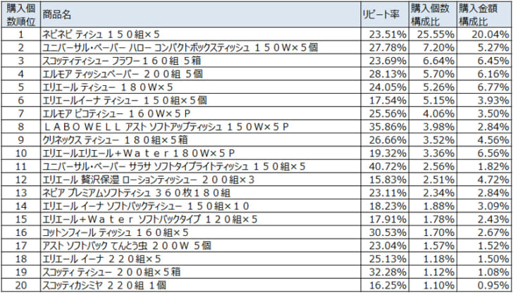 ティッシュ2022年2月～4月ランキング