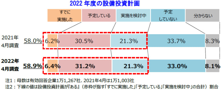 2022年度の設備投資計画