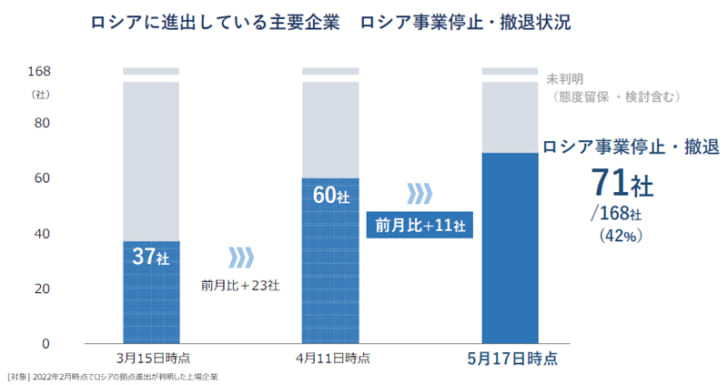 ロシア事業停止・撤退状況