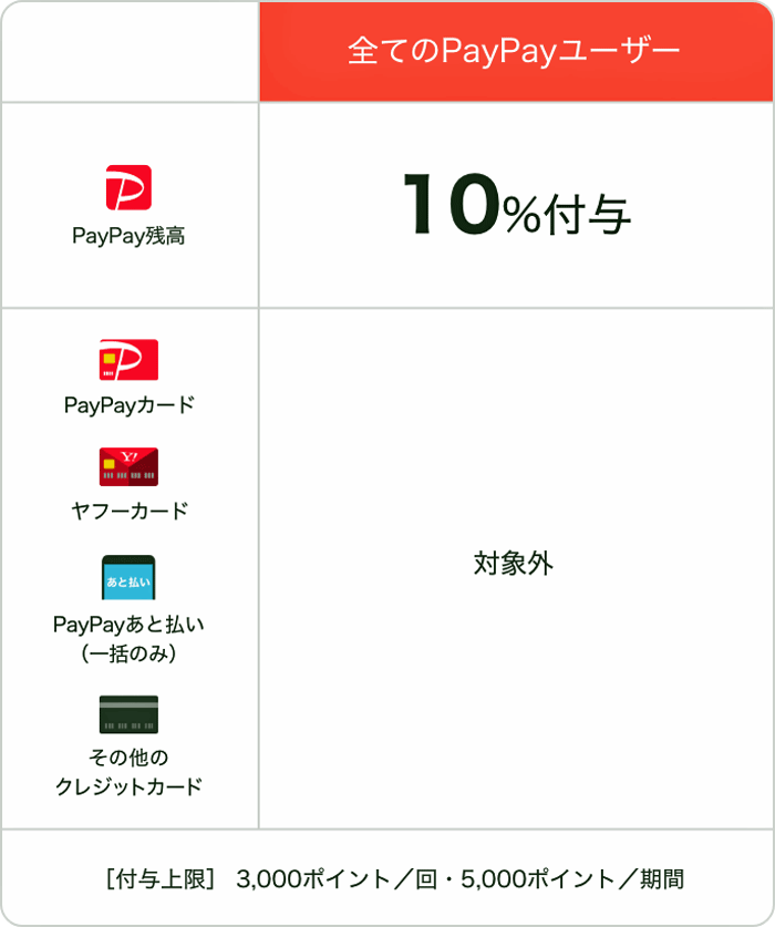 10％キャンペーン