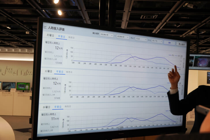 人時投入評価