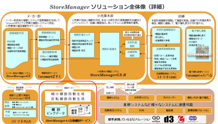 StoreManagerソリューション全体像