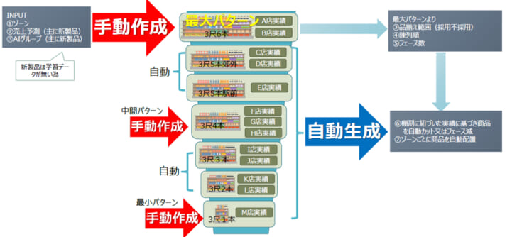 棚割自動生成の流れ