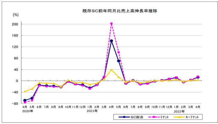 既存SC売上高伸長率の推移