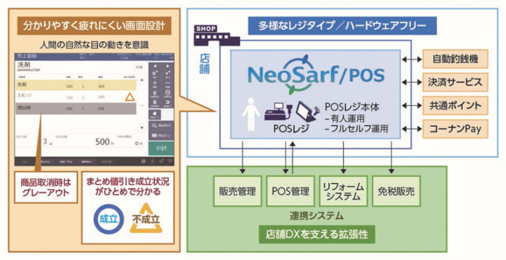 販売情報の一元化、店舗業務の効率化に貢献