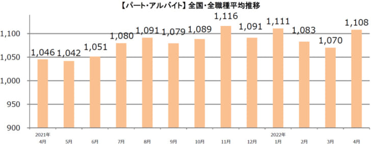 パート・アルバイト全国・全職種平均時給推移