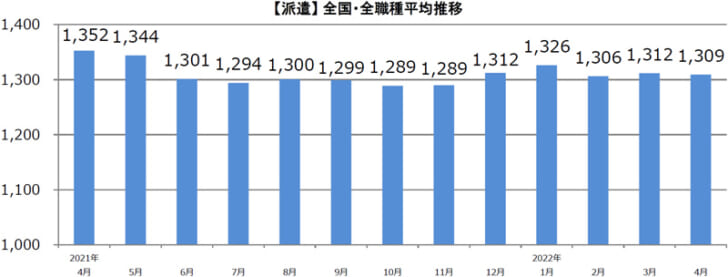 派遣全国・全職種平均時給推移