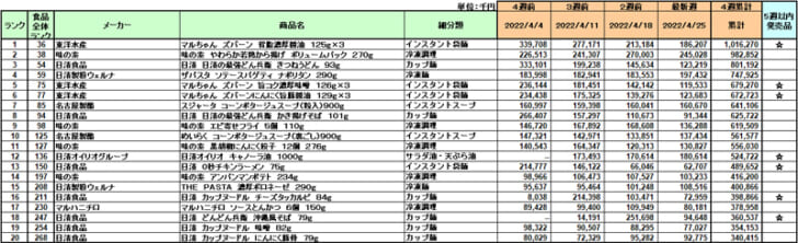 加工食品の新商品ランキング