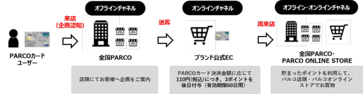 チャネルを横断した新しい購買体験を提供