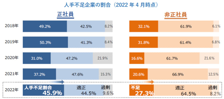 人手不足企業の割合