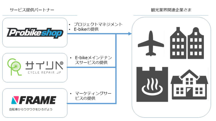 サービス提供の概要