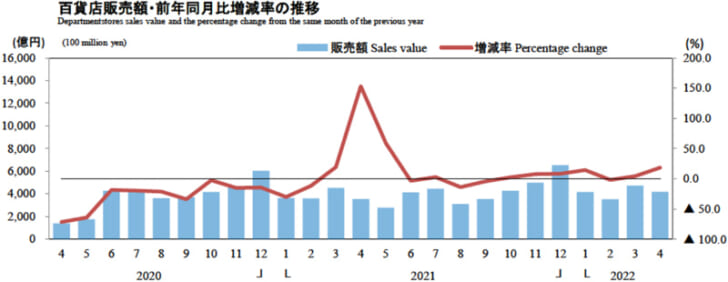 百貨店販売額・前年同月比増減率の推移