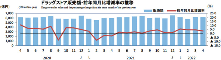 ドラッグストア販売額・前年同月比増減率の推移