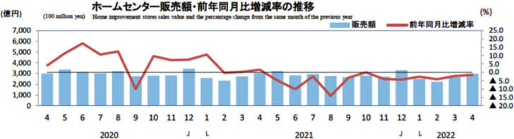 ホームセンター販売額・前年同月比増減率の推移