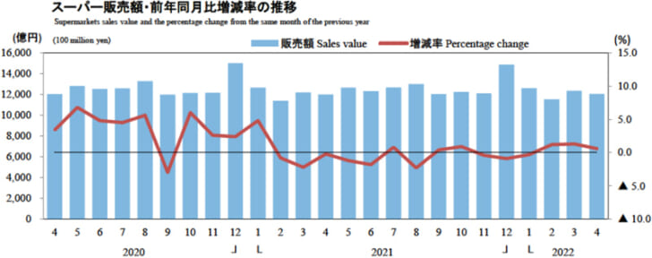 スーパー販売額・前年同月比増減率の推移