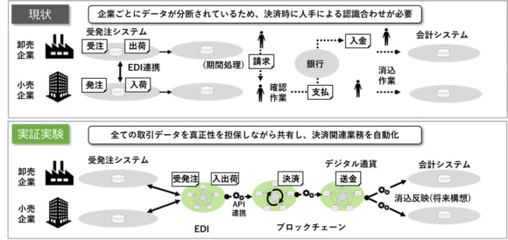 実証実験のフロー図