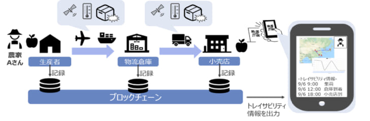 スマートフードチェーン輸出実証実験