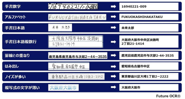 手書き日本語を読み取るAIモデルで帳票入力業務を効率化