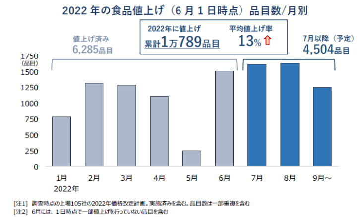 2022年の食品値上げ品目数／月別