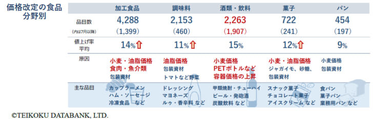 価格改定の食品分野別状況