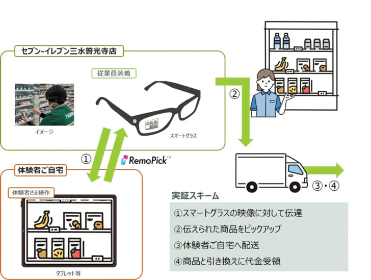 スマートグラス活用した買い物支援実験