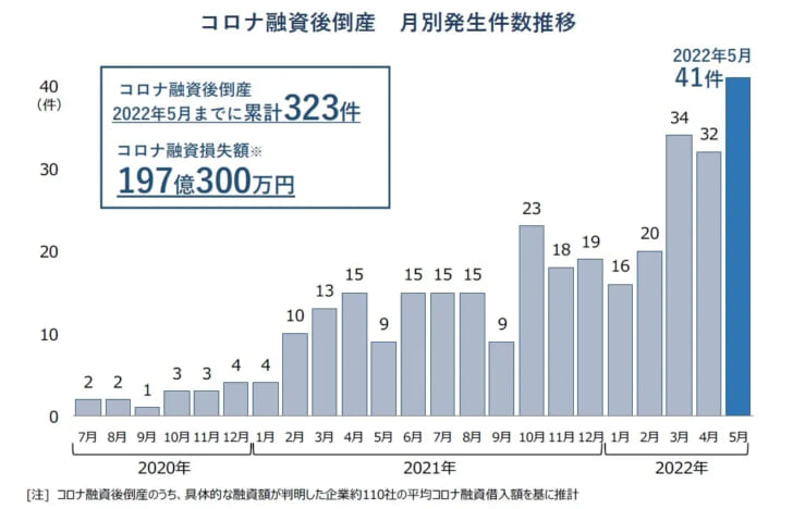 コロナ融資後倒産月別発生件数推移