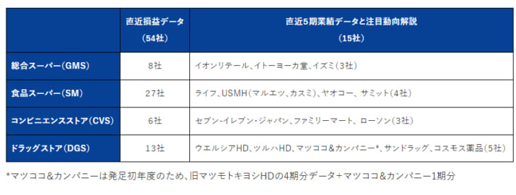 各業態有力チェーンの情報を提供