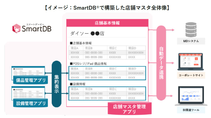 新「店舗マスタ」アプリを開発