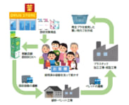 日本チェーンドラッグストア協会／会員企業とメーカー4社が容器回収実験