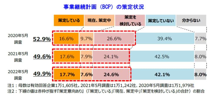 事業継続計画の策定状況