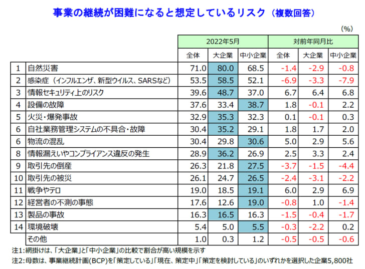 事業の継続が困難になると想定しているリスク