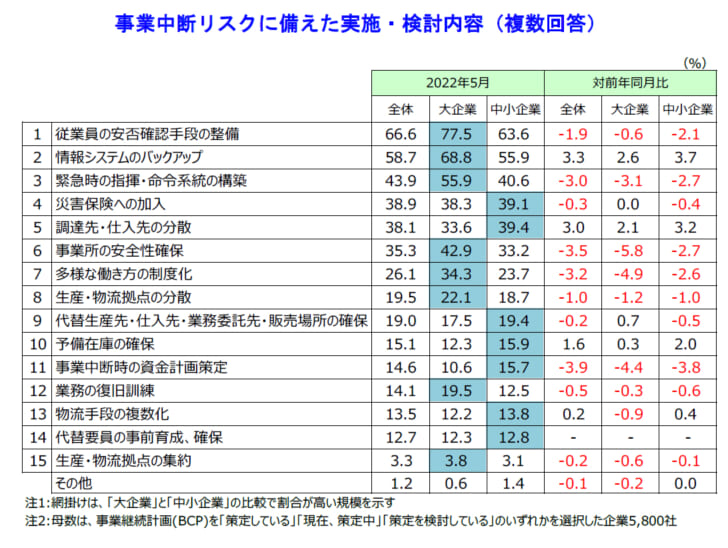 事業中断リスクに備えた実施・検討内容